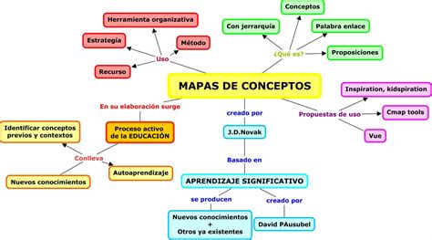mapa de conceptos